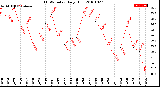 Milwaukee Weather THSW Index<br>Daily High