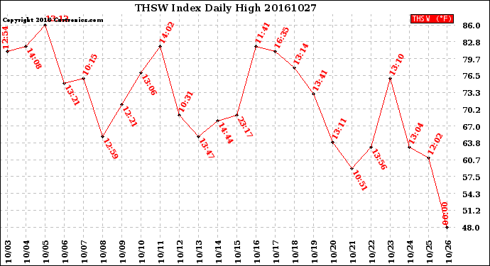 Milwaukee Weather THSW Index<br>Daily High