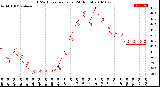 Milwaukee Weather THSW Index<br>per Hour<br>(24 Hours)