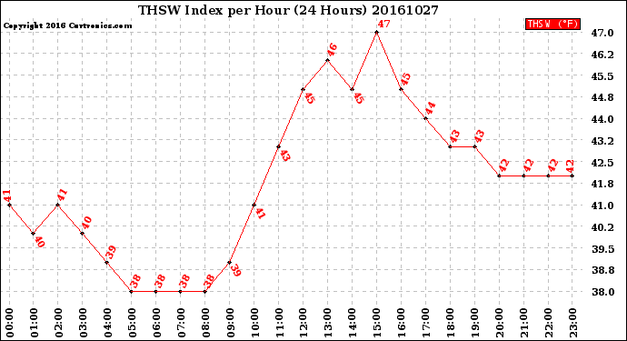 Milwaukee Weather THSW Index<br>per Hour<br>(24 Hours)