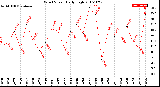 Milwaukee Weather Wind Speed<br>Daily High