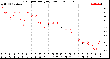 Milwaukee Weather Wind Speed<br>Hourly High<br>(24 Hours)