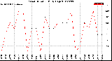 Milwaukee Weather Wind Direction<br>Daily High