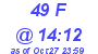 Milwaukee Weather THSW Index High Today