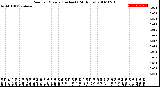 Milwaukee Weather Rain<br>per Minute<br>(Inches)<br>(24 Hours)