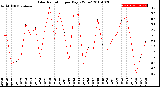 Milwaukee Weather Solar Radiation<br>per Day KW/m2