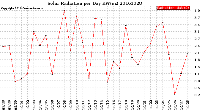 Milwaukee Weather Solar Radiation<br>per Day KW/m2