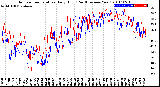 Milwaukee Weather Outdoor Temperature<br>Daily High<br>(Past/Previous Year)