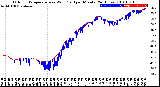 Milwaukee Weather Outdoor Temperature<br>vs Wind Chill<br>per Minute<br>(24 Hours)