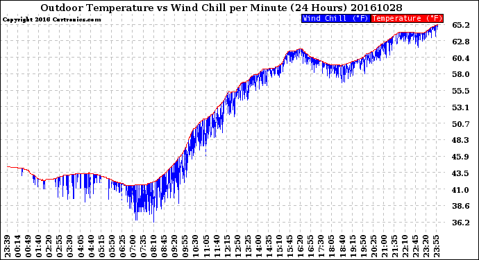 Milwaukee Weather Outdoor Temperature<br>vs Wind Chill<br>per Minute<br>(24 Hours)