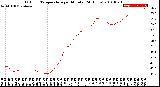 Milwaukee Weather Outdoor Temperature<br>per Minute<br>(24 Hours)