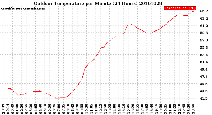 Milwaukee Weather Outdoor Temperature<br>per Minute<br>(24 Hours)