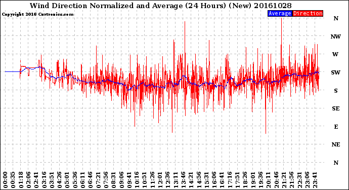Milwaukee Weather Wind Direction<br>Normalized and Average<br>(24 Hours) (New)
