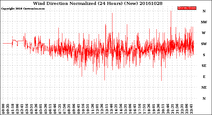 Milwaukee Weather Wind Direction<br>Normalized<br>(24 Hours) (New)