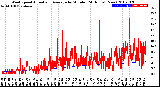 Milwaukee Weather Wind Speed<br>Actual and Average<br>by Minute<br>(24 Hours) (New)