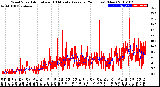 Milwaukee Weather Wind Speed<br>Actual and 10 Minute<br>Average<br>(24 Hours) (New)