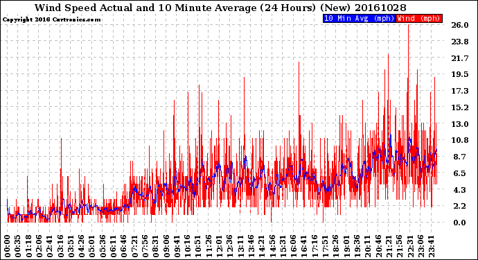 Milwaukee Weather Wind Speed<br>Actual and 10 Minute<br>Average<br>(24 Hours) (New)