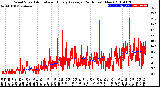 Milwaukee Weather Wind Speed<br>Actual and Hourly<br>Average<br>(24 Hours) (New)