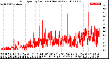 Milwaukee Weather Wind Speed<br>by Minute<br>(24 Hours) (New)