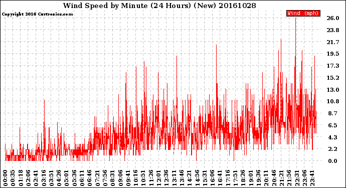 Milwaukee Weather Wind Speed<br>by Minute<br>(24 Hours) (New)