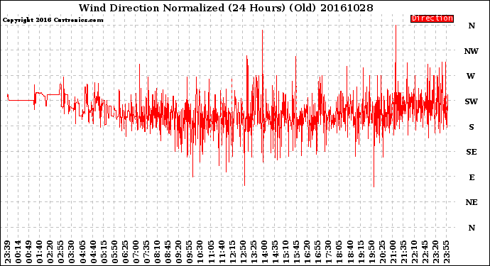 Milwaukee Weather Wind Direction<br>Normalized<br>(24 Hours) (Old)