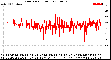 Milwaukee Weather Wind Direction<br>(24 Hours) (Raw)