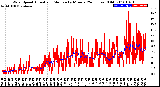 Milwaukee Weather Wind Speed<br>Actual and Median<br>by Minute<br>(24 Hours) (Old)