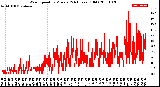 Milwaukee Weather Wind Speed<br>by Minute<br>(24 Hours) (Old)