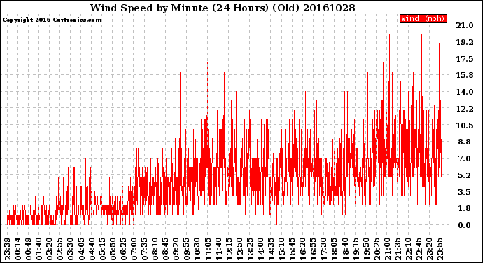 Milwaukee Weather Wind Speed<br>by Minute<br>(24 Hours) (Old)