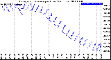 Milwaukee Weather Barometric Pressure<br>per Hour<br>(24 Hours)