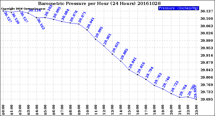 Milwaukee Weather Barometric Pressure<br>per Hour<br>(24 Hours)