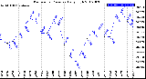 Milwaukee Weather Barometric Pressure<br>Daily High