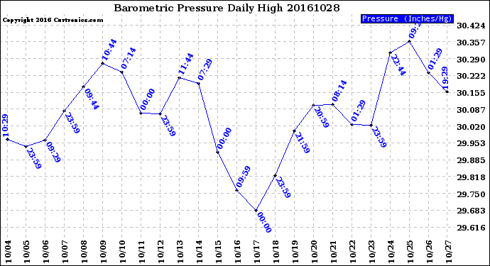 Milwaukee Weather Barometric Pressure<br>Daily High