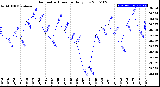 Milwaukee Weather Barometric Pressure<br>Daily Low