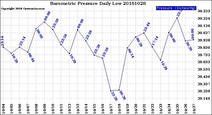 Milwaukee Weather Barometric Pressure<br>Daily Low