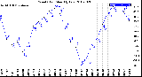 Milwaukee Weather Wind Chill<br>Monthly Low