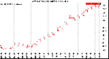 Milwaukee Weather Dew Point<br>(24 Hours)