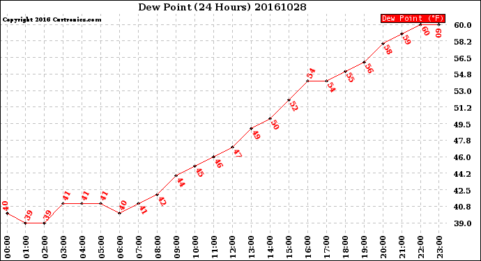 Milwaukee Weather Dew Point<br>(24 Hours)