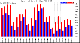 Milwaukee Weather Dew Point<br>Daily High/Low