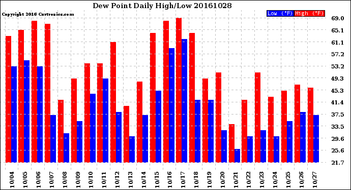 Milwaukee Weather Dew Point<br>Daily High/Low