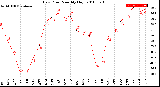 Milwaukee Weather Dew Point<br>Monthly High