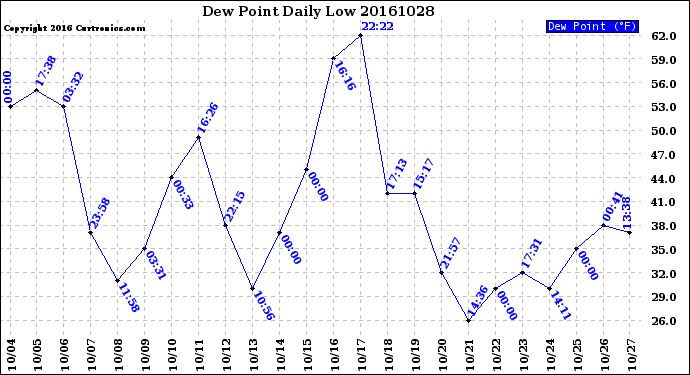 Milwaukee Weather Dew Point<br>Daily Low