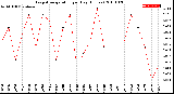 Milwaukee Weather Evapotranspiration<br>per Day (Inches)