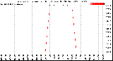 Milwaukee Weather Evapotranspiration<br>per Hour<br>(Ozs sq/ft 24 Hours)