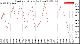 Milwaukee Weather Evapotranspiration<br>per Day (Ozs sq/ft)