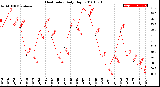 Milwaukee Weather Heat Index<br>Daily High