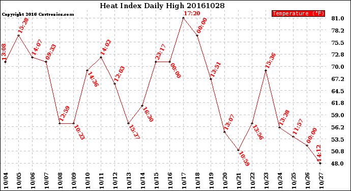 Milwaukee Weather Heat Index<br>Daily High