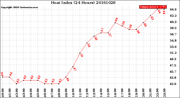Milwaukee Weather Heat Index<br>(24 Hours)