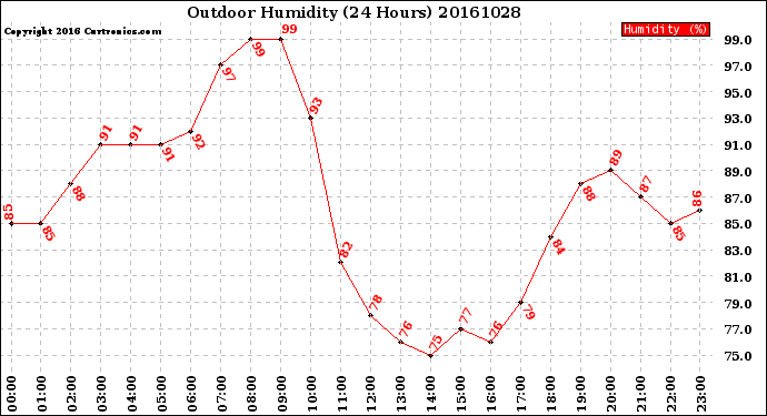 Milwaukee Weather Outdoor Humidity<br>(24 Hours)