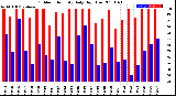 Milwaukee Weather Outdoor Humidity<br>Daily High/Low